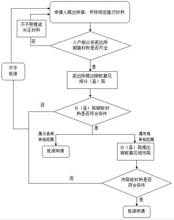 上海落户