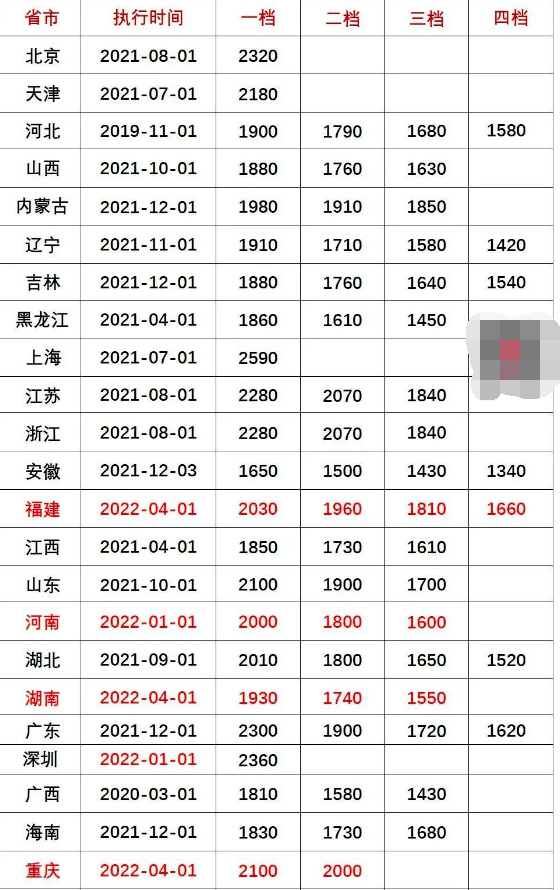 2022年工资上调的最新标准