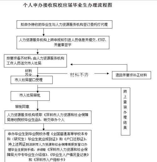 深圳个人办理入户流程_2022年深圳应届生最容易办理入户_深圳积分入户办理准迁证需要什么材料