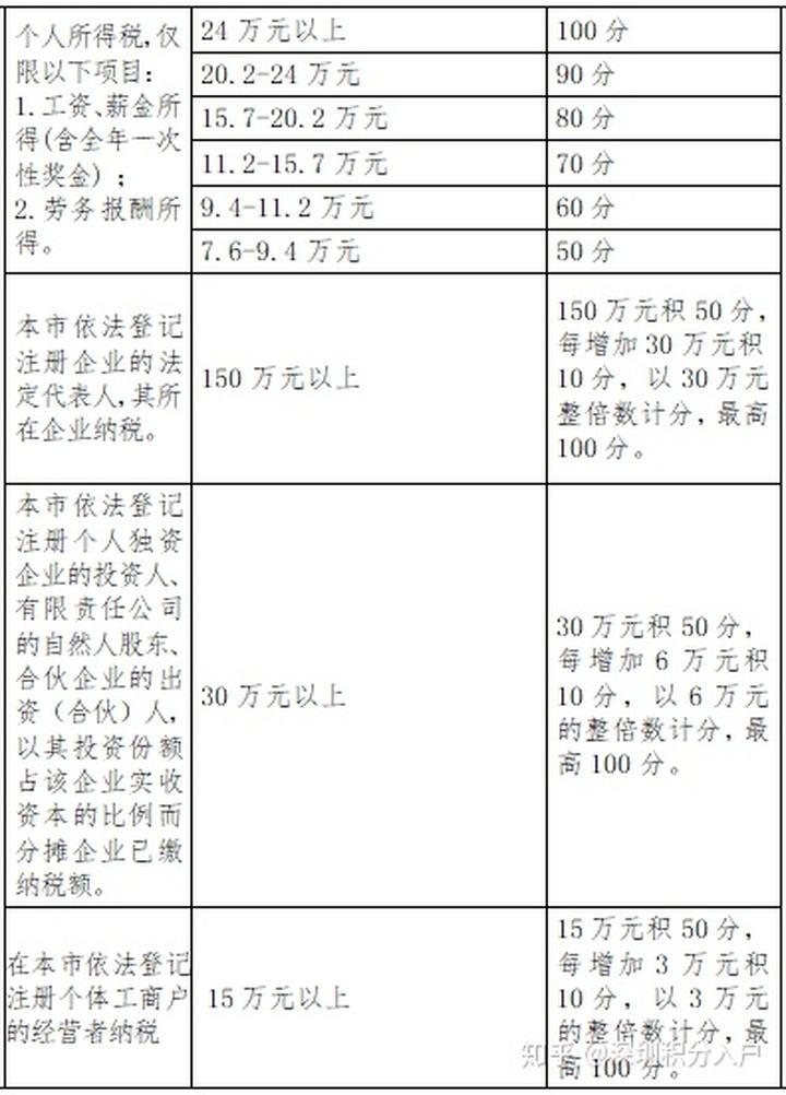 2019深圳积分入户加分条件的简单介绍 2019深圳积分入户加分条件的简单介绍 深圳积分入户条件