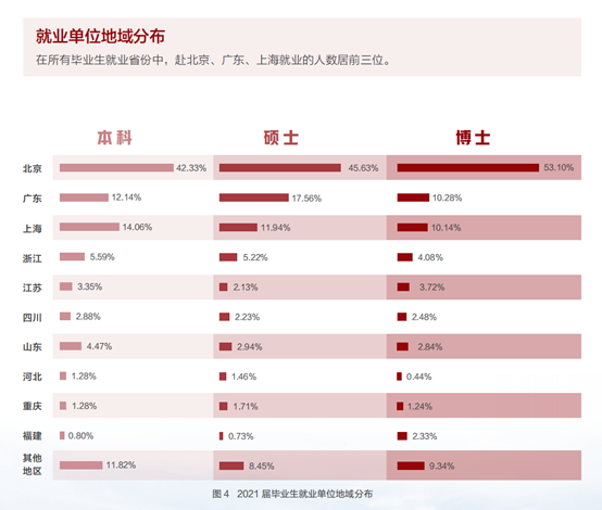 新知达人, 70%进入体制内！2021年，清北毕业生都去哪了？