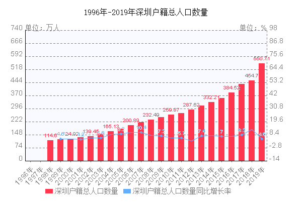 深圳户籍总人口数量走势图