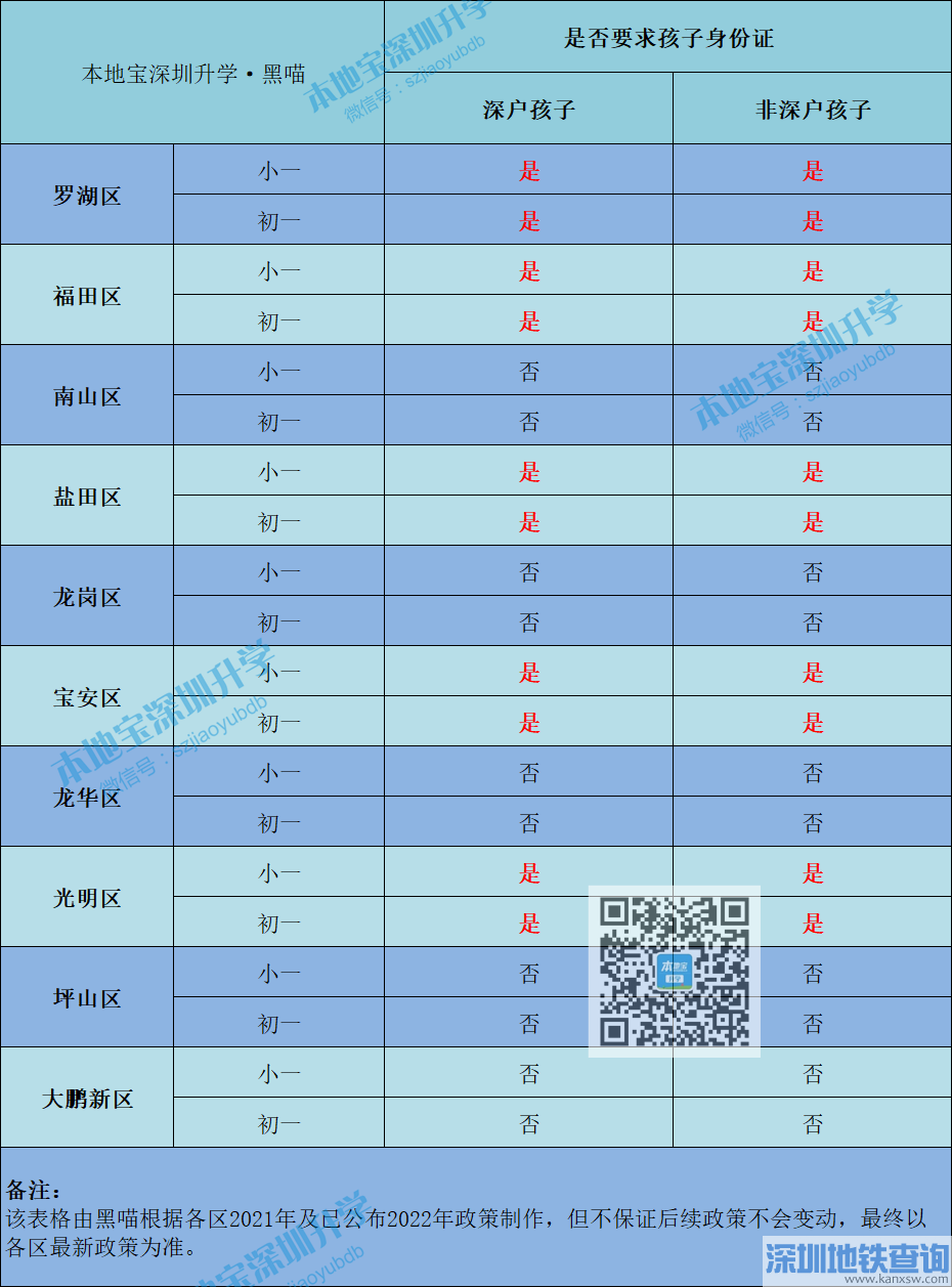 2022年深圳各区学位申请中儿童身份证政策一览表