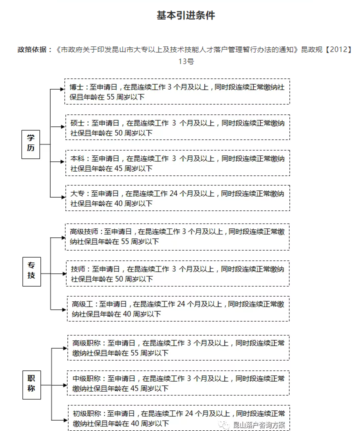  昆山人才引进落户基本引进条件：