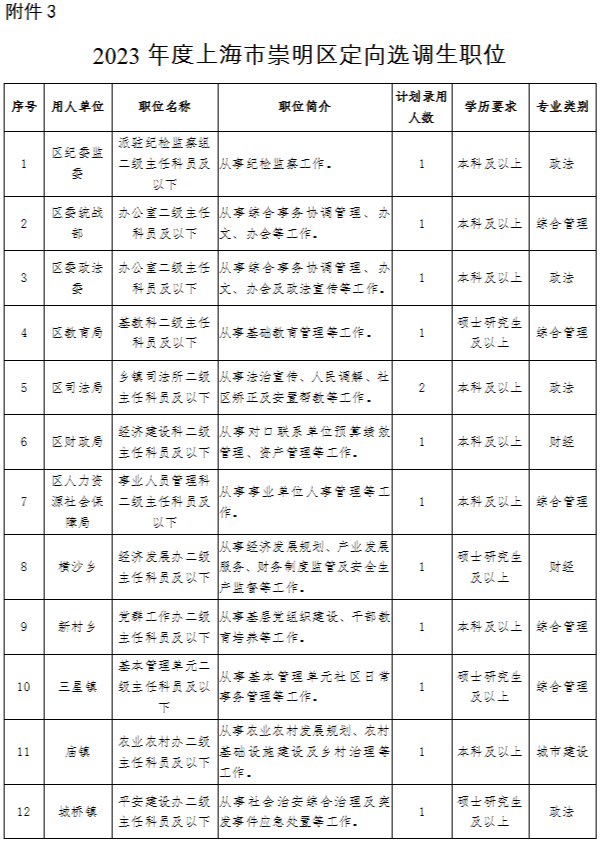 10月10日起报名！2023年度崇明招录一批专业技能储备人才及定向选调生