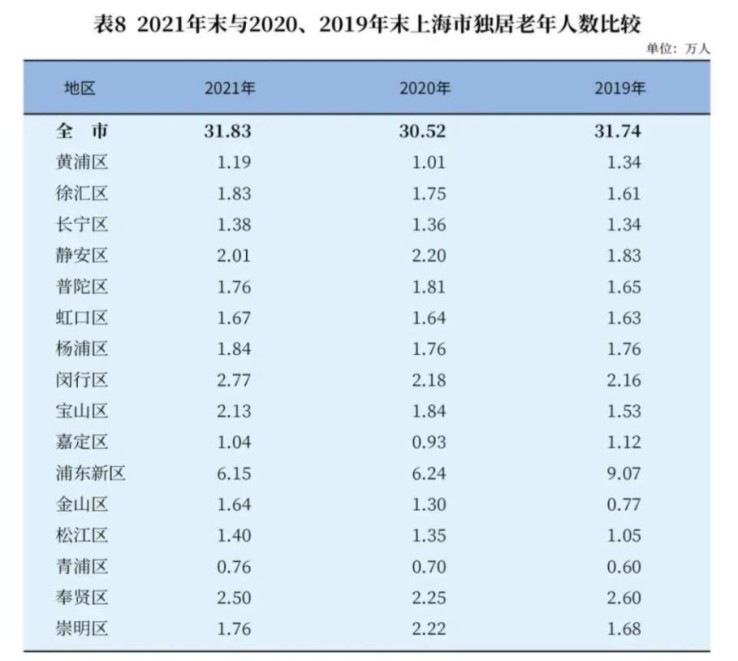 2021年上海户籍人口多少（2021上海人口老龄化最新数据）