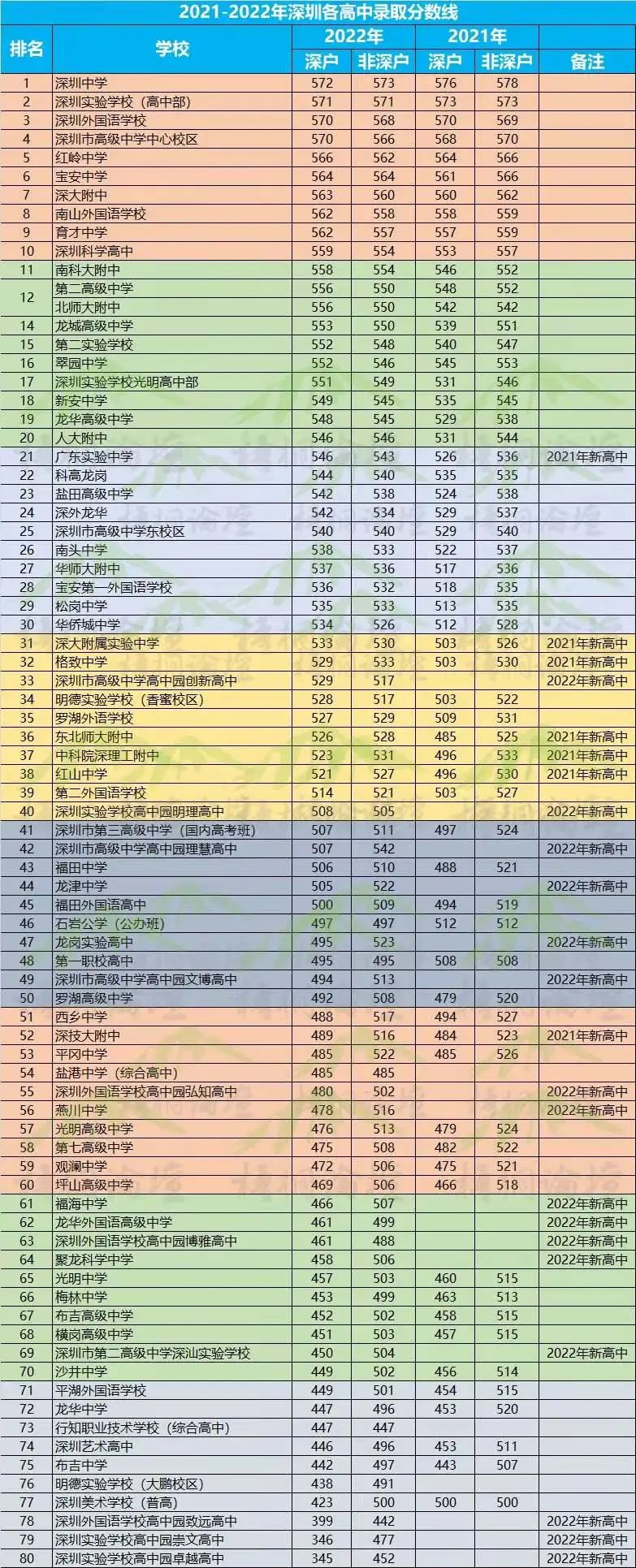 2022深圳户口中考内卷了？别被误导！