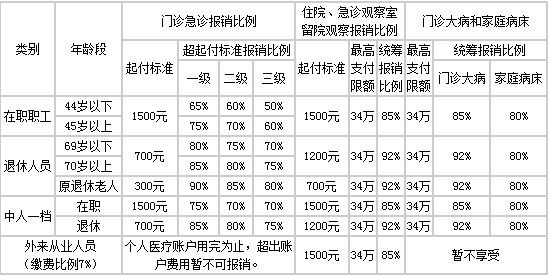 医疗保险报销比例.png