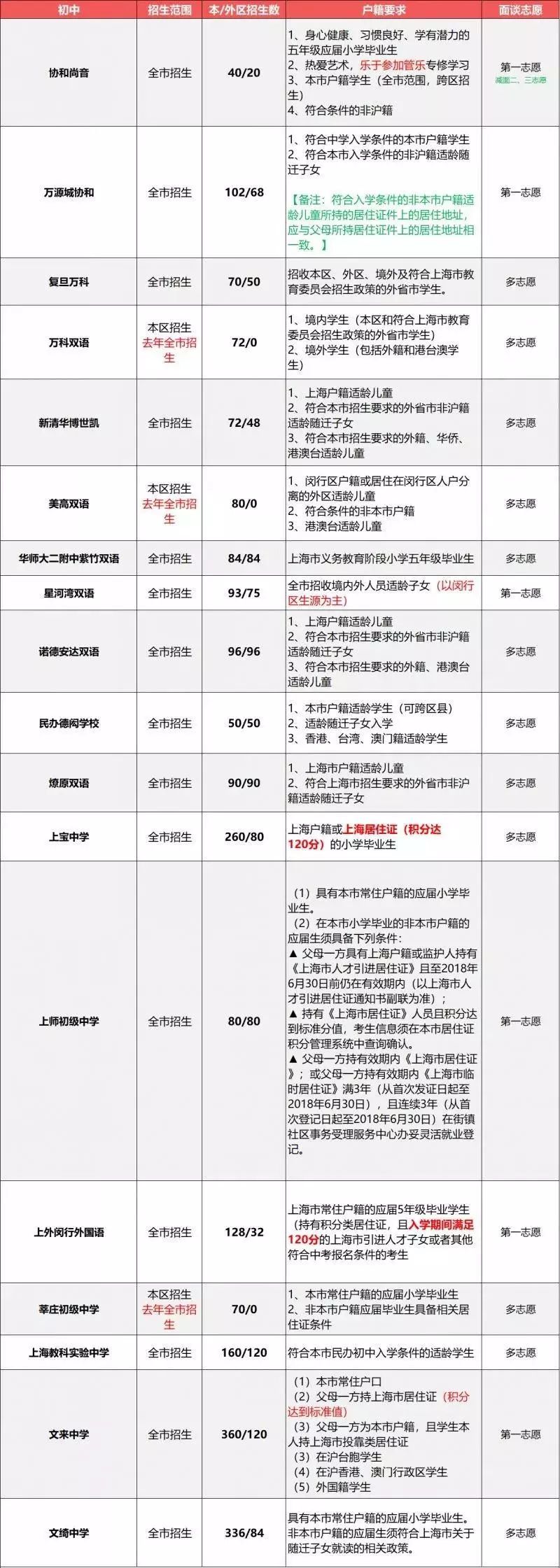 2019小升初择校参考：上海民办初中户籍、学籍、房产要求