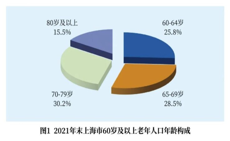 2021年上海户籍人口多少（2021上海人口老龄化最新数据）