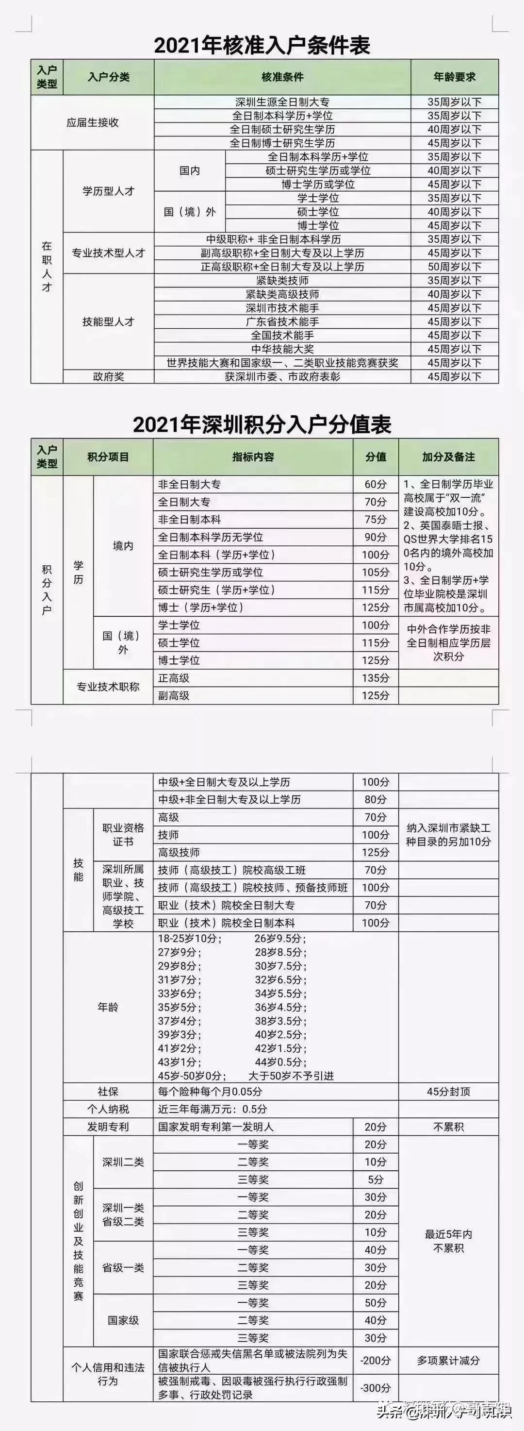 2022年入户深圳政策(深圳落户政策2022最新版) 2022年入户深圳政策(深圳落户政策2022最新版) 留学生入户深圳