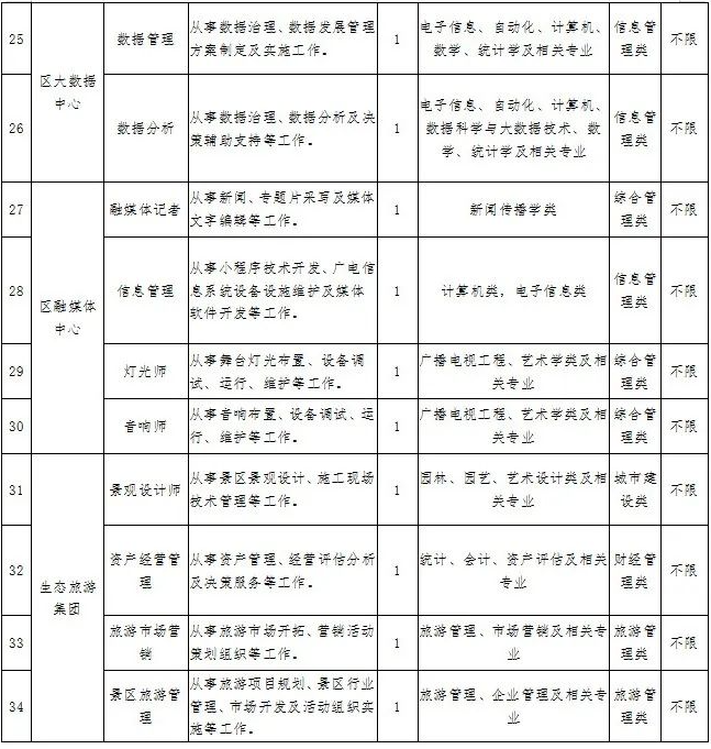 10月10日起报名！2023年度崇明招录一批专业技能储备人才及定向选调生