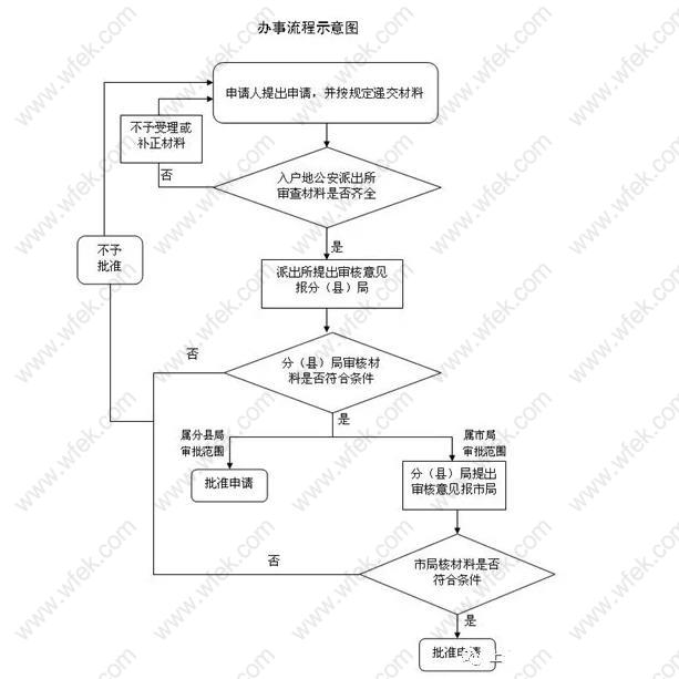 2019年落户上海最新政策:落户条件和流程