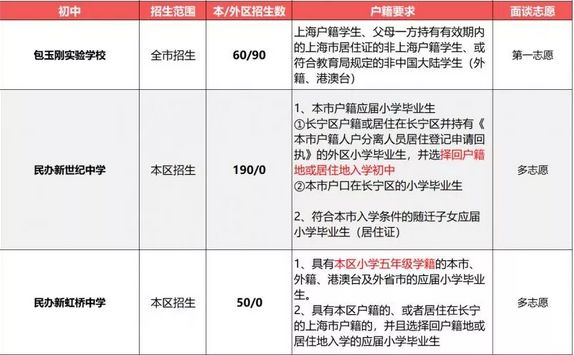 2019小升初择校参考：上海民办初中户籍、学籍、房产要求