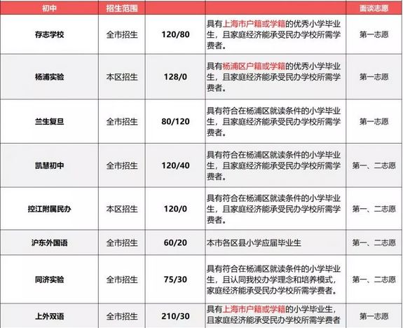 2019小升初择校参考：上海民办初中户籍、学籍、房产要求