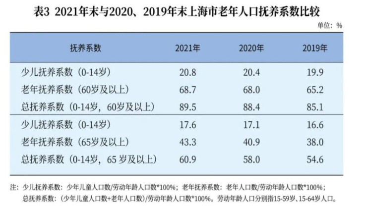 2021年上海户籍人口多少（2021上海人口老龄化最新数据）