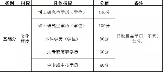 《南京市积分落户实施办法》