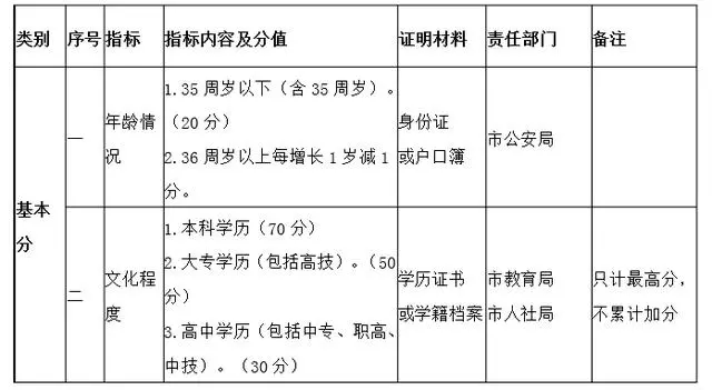 《青岛市积分落户办法》