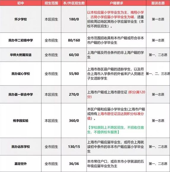 2019小升初择校参考：上海民办初中户籍、学籍、房产要求