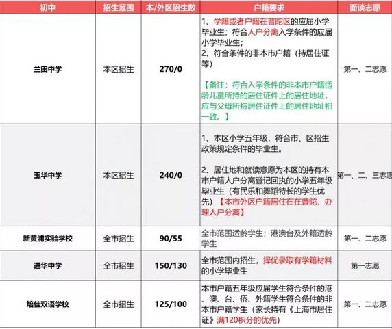 2019小升初择校参考：上海民办初中户籍、学籍、房产要求