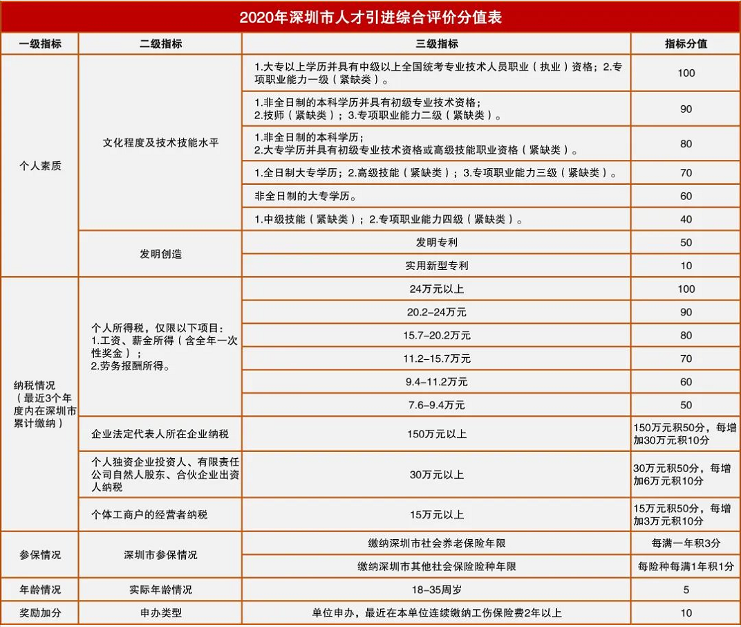 深圳在职人才引进审核要多久的简单介绍 深圳在职人才引进审核要多久的简单介绍 深圳核准入户