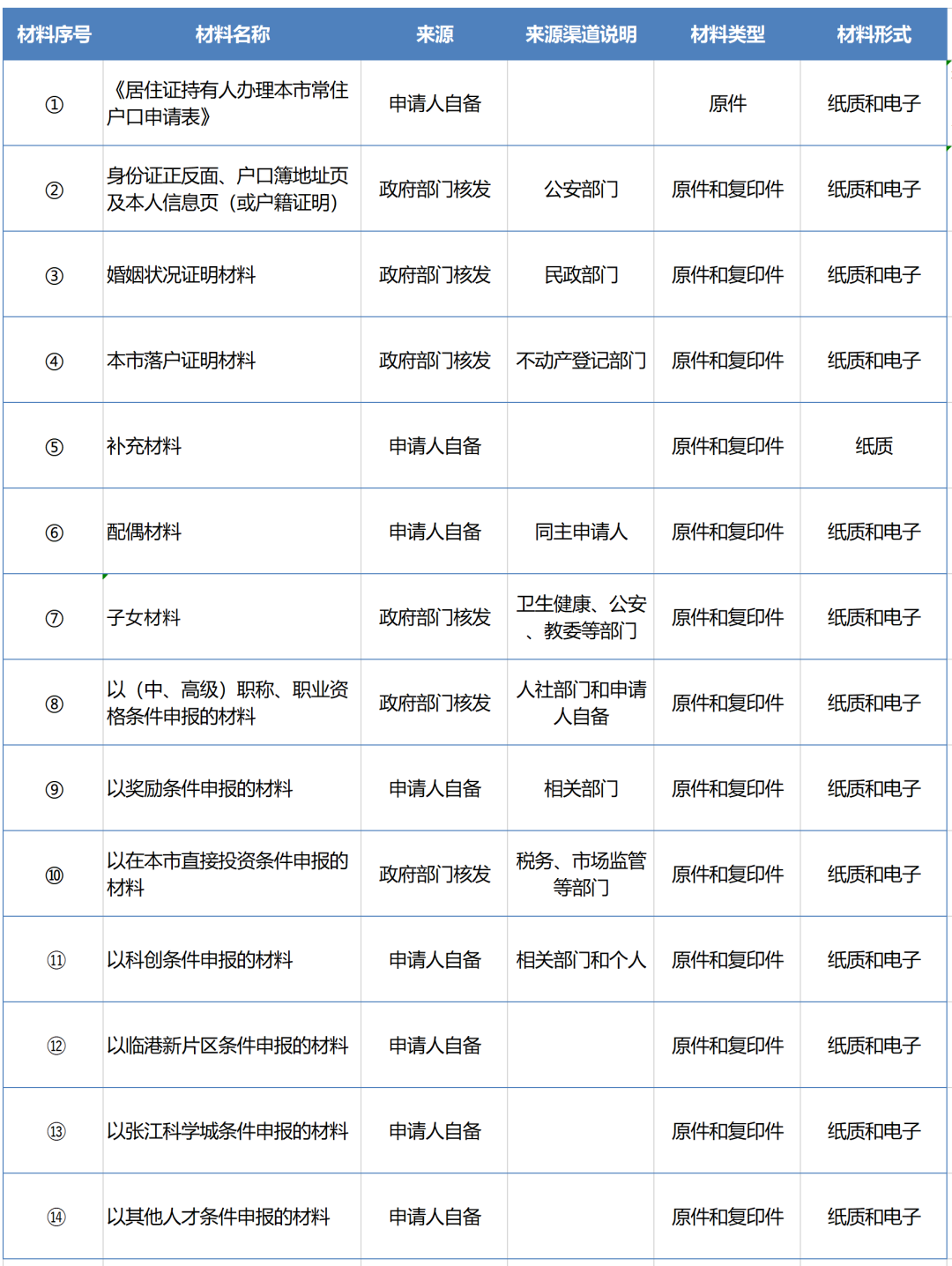 2022年松江区居转户全流程及材料清单指南！