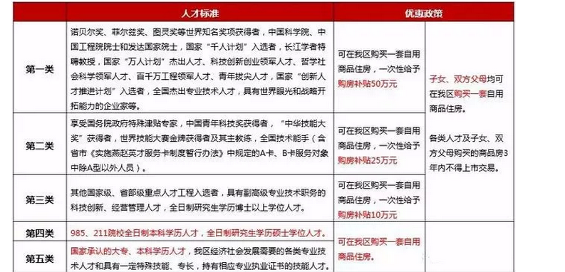 保定人才补贴最新政策,保定人才引进购房和生活补贴标准