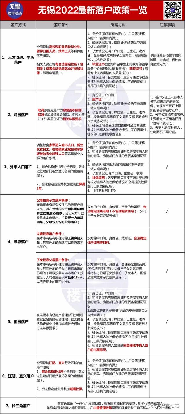 2022年无锡最新限购、贷款、落户政策，买房必看-第15张图片-二八九八贷款网_国内贷款资讯信息平台