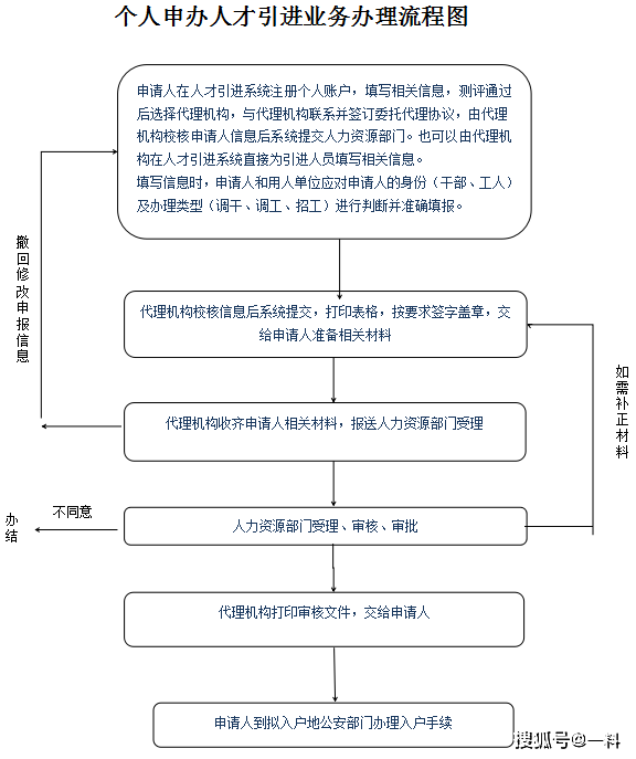 深圳公安户籍迁入流程(深圳公安户籍迁入流程 留学生入户深圳) 深圳公安户籍迁入流程(深圳公安户籍迁入流程 留学生入户深圳) 应届毕业生入户深圳