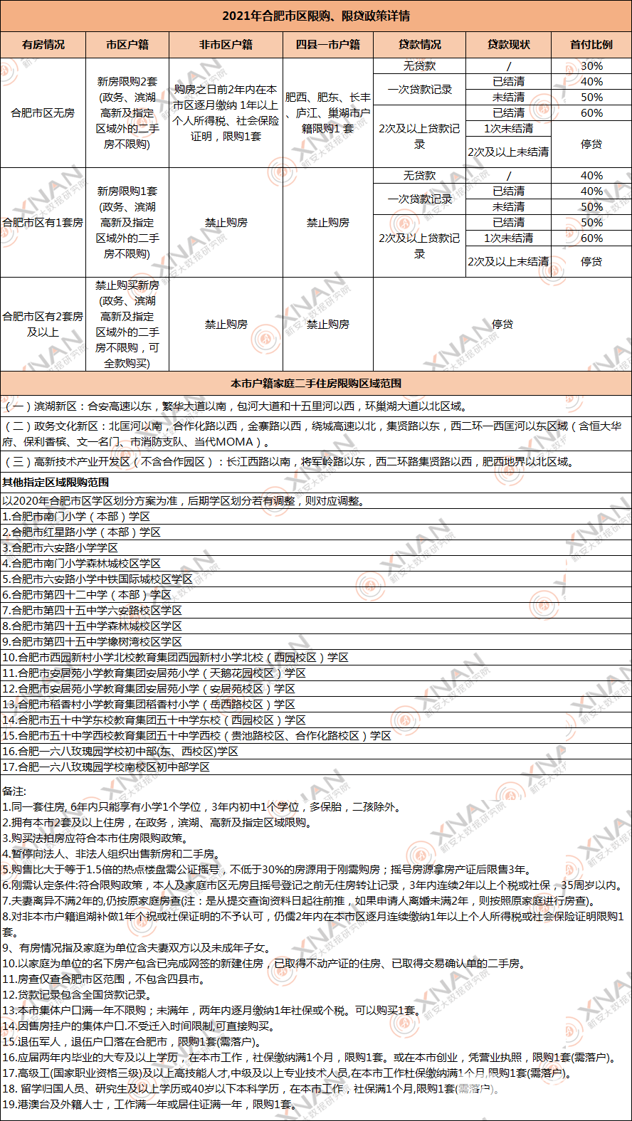 汇总政策