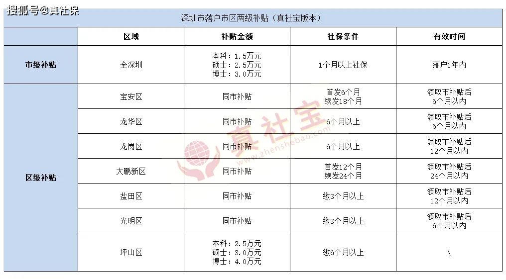 深圳博士落户政策(深圳博士后最新规定) 深圳博士落户政策(深圳博士后最新规定) 深圳学历入户