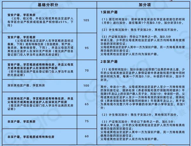 2022年深圳居住证积分申请系统入口_深圳积分入户申请评测 户籍地不能选择_广州积分入户申请系统