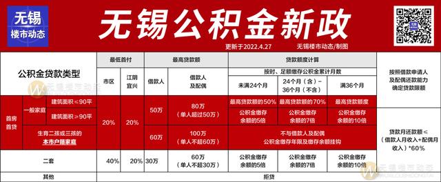 2022年无锡最新限购、贷款、落户政策，买房必看-第7张图片-二八九八贷款网_国内贷款资讯信息平台