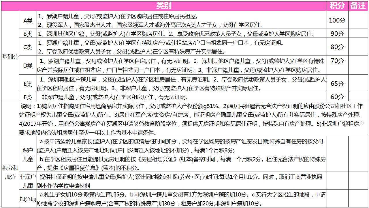 2020深圳积分入户加分项目的简单介绍 2020深圳积分入户加分项目的简单介绍 深圳积分入户政策