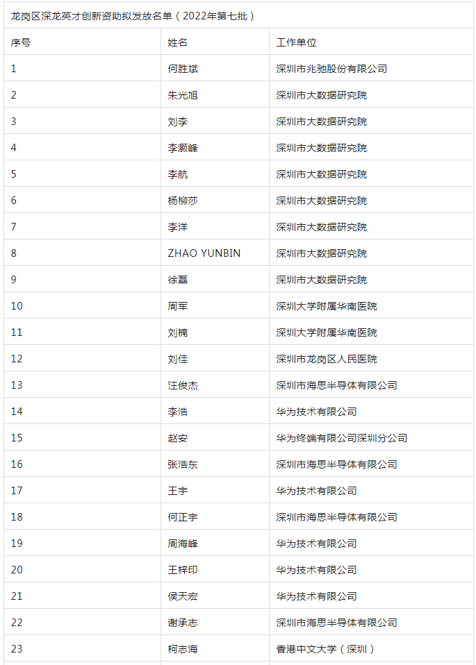 深圳人才引进补贴2022：深龙英才创新资助拟发放名单(2022年第七批)公示