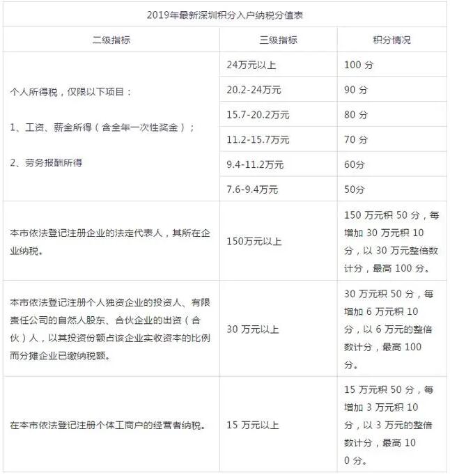 2020年深圳积分入户的积分是怎么算的?新版算法来啦!