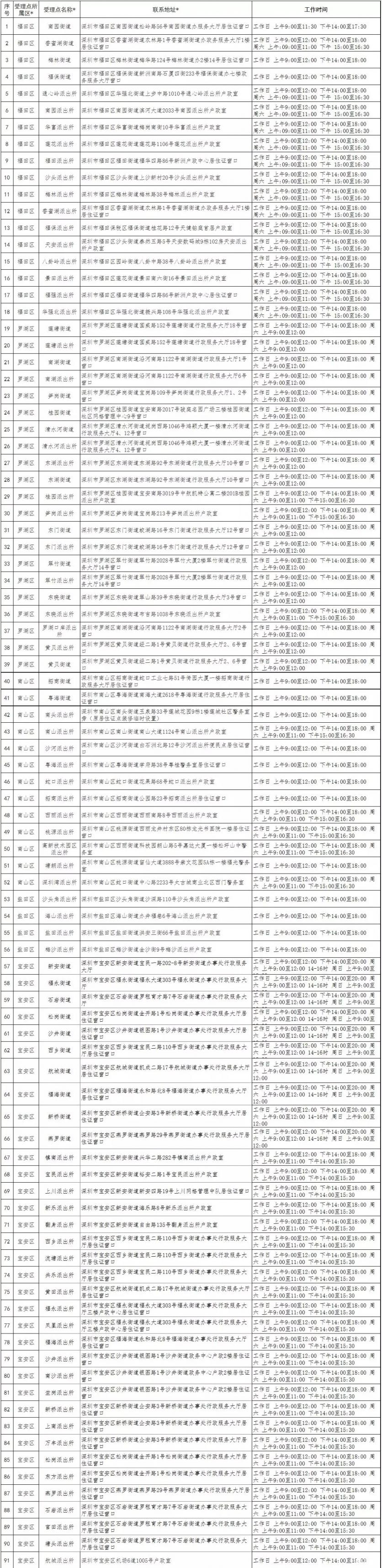 2019深圳居住证申请条件 办理流程