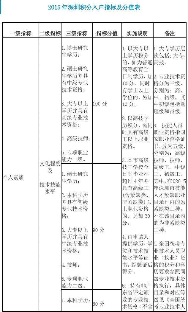 2022积分入户深圳条件的简单介绍 2022积分入户深圳条件的简单介绍 深圳积分入户条件