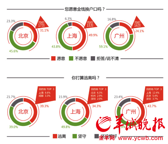 北上广户口“要价”90万五成居民不愿卖