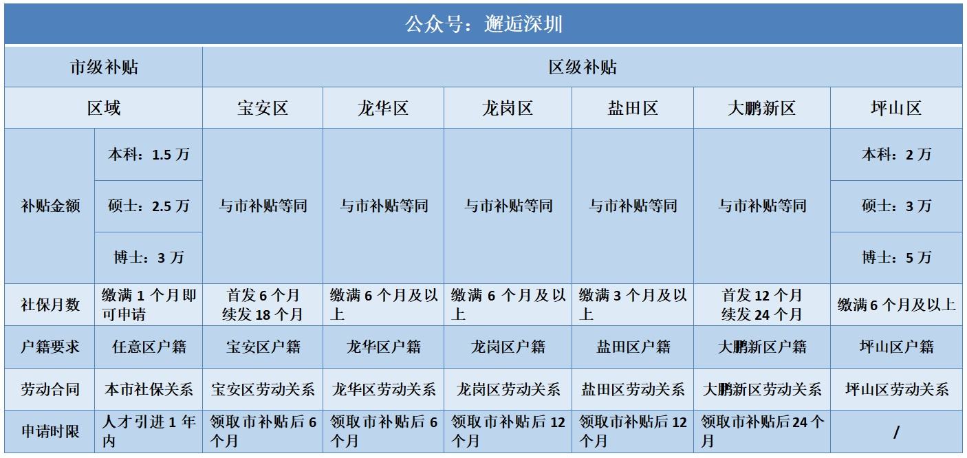 深圳市本科入户补贴(深圳本科入户还有补贴吗) 深圳市本科入户补贴(深圳本科入户还有补贴吗) 本科入户深圳