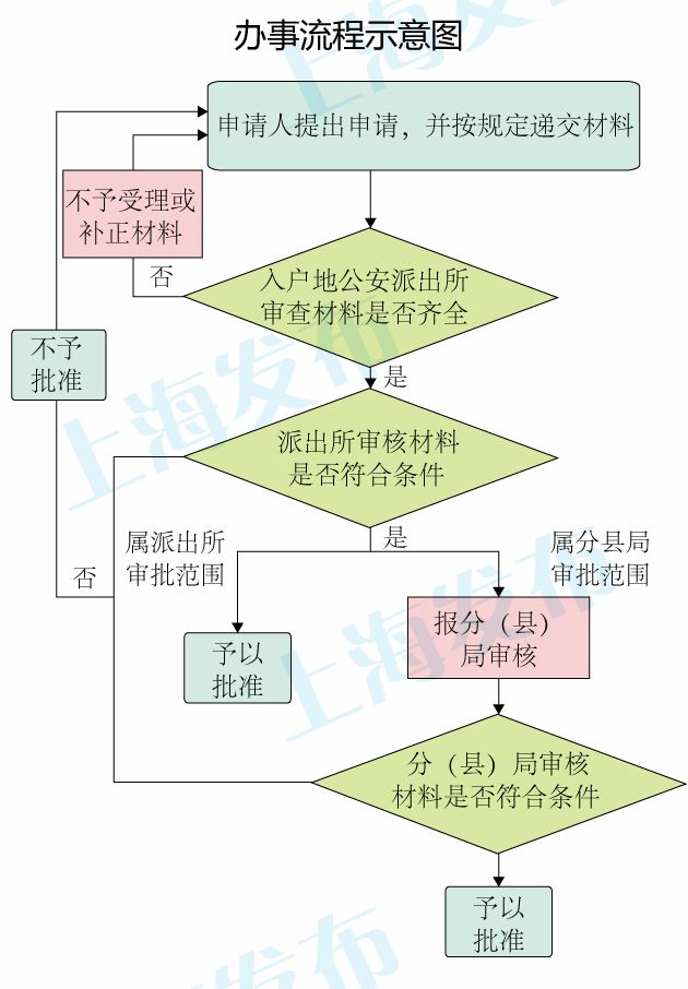 2022年上海市集体户口转社区公共户办理流程