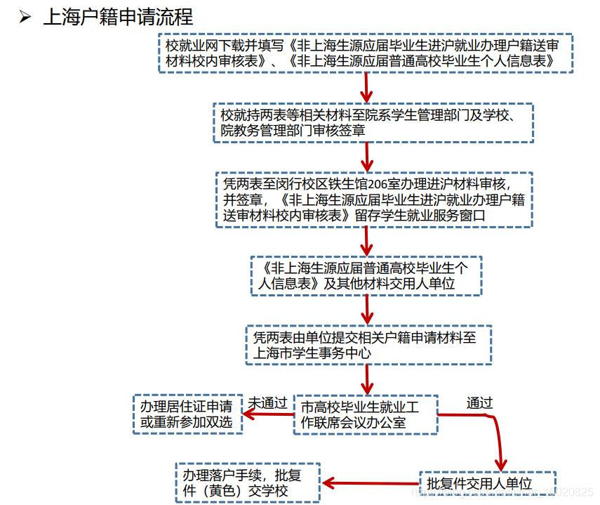 上海落户申请流程