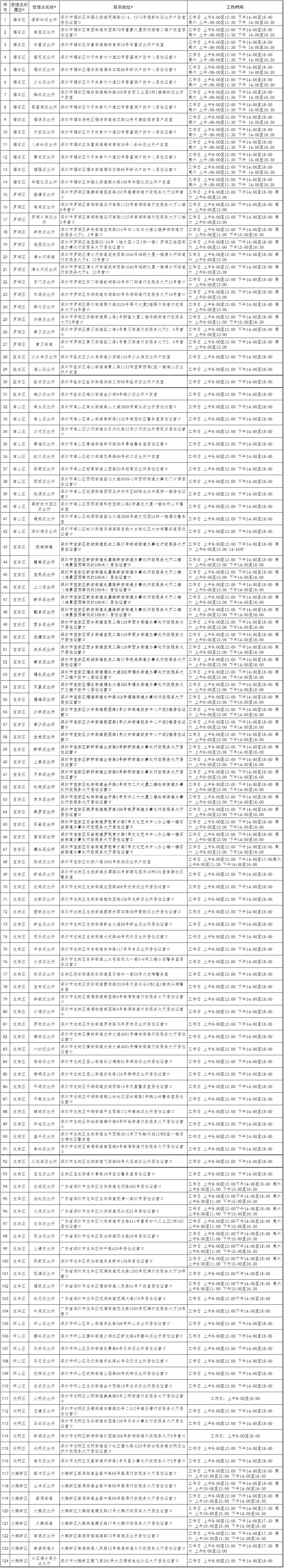 深圳居住证受理点地址