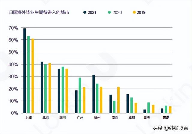 22万海归在上海，留学生落户上海要满足什么条件？