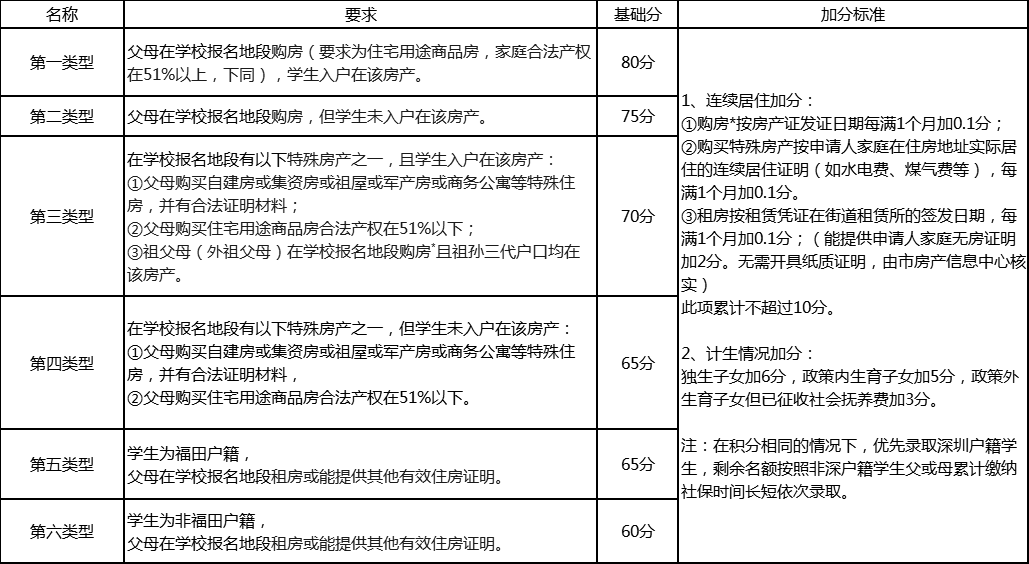 2019深圳市入户积分条件的简单介绍 2019深圳市入户积分条件的简单介绍 深圳积分入户条件