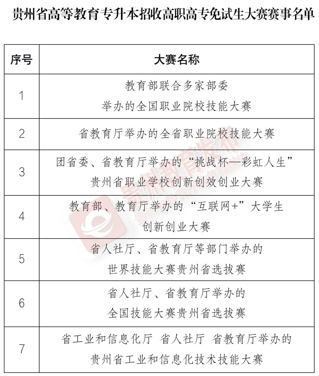 2023年各省份专升本免试入学条件