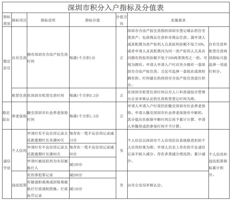 2020年纯积分入户深圳要多少积分