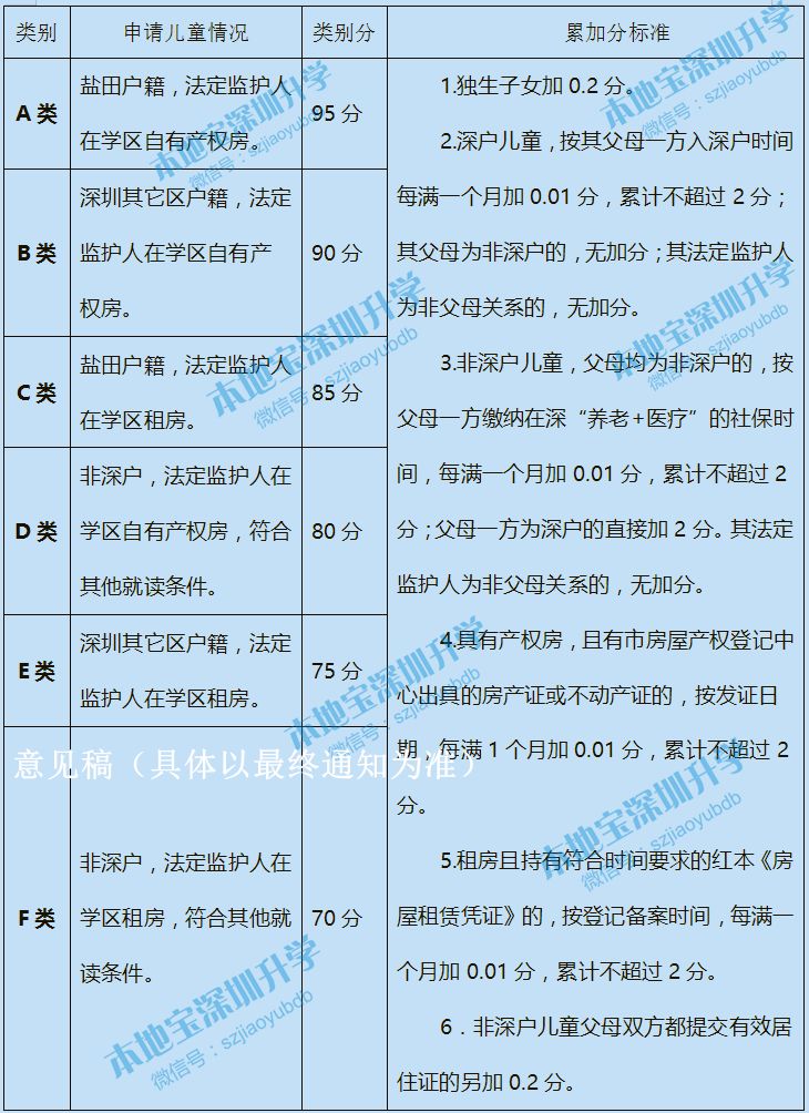 2020年深圳各区积分入学政策新变化 共同点 积分表