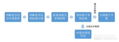 022最新非上海生源应届毕业生落户流程"