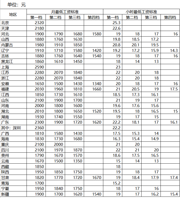 最新！全国各地区最低工资标准情况公布